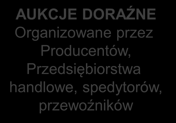 RODZAJE AUKCJI AUKCJA AUKCJE STAŁE Organizowane przez Wyspecjalizowane Przedsiębiorstwa (domy aukcyjne) AUKCJONER (LICYTATOR)