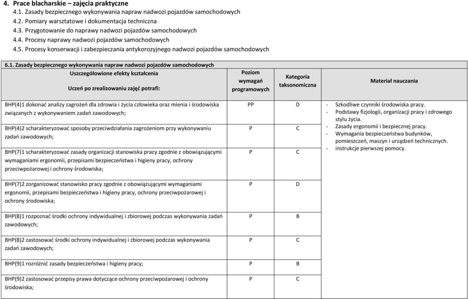 Zasady bezpiecznego wykonywania napraw nadwozi pojazdów samochodowych Uszczegółowione efekty kształcenia Uczeń po zrealizowaniu zajęć potrafi: oziom wymagań programowych Kategoria taksonomiczna