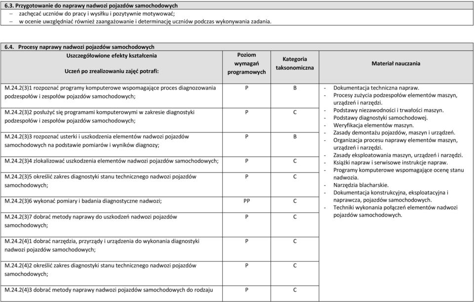 rocesy naprawy nadwozi pojazdów samochodowych Uszczegółowione efekty kształcenia Uczeń po zrealizowaniu zajęć potrafi: oziom wymagań programowych Kategoria taksonomiczna Materiał nauczania M.24.