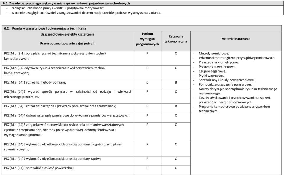 omiary warsztatowe i dokumentacja techniczna Uszczegółowione efekty kształcenia Uczeń po zrealizowaniu zajęć potrafi: oziom wymagań programowych Kategoria taksonomiczna Materiał nauczania KZ(M.