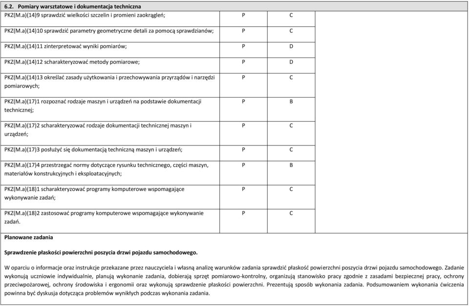 a)(17)1 rozpoznać rodzaje maszyn i urządzeń na podstawie dokumentacji technicznej; KZ(M.a)(17)2 scharakteryzować rodzaje dokumentacji technicznej maszyn i urządzeń; B KZ(M.