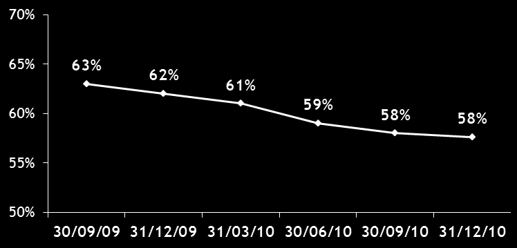 Płynność Kredyty do depozytów * oraz dłużne papiery wart. (%, mld zł) 100,4% 97,8% 6,5 8,5 105,8% 102,2% 5,4 4,7 5,5 99,5% Wskaźnik Kredyty/Depozyty pozostaje na bezpiecznym poziomie około 100%.