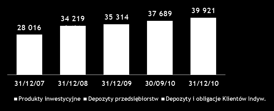 Środki Klientów Środki Klientów (mln zł) +13% +6% +16% Środki Klientów ogółem wzrosły o 13% r/r, w tym depozyty wzrosły o 12% a pozostałe produkty inwestycyjne wzrosły o 19%.