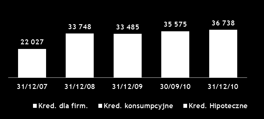 Portfel kredytów Portfel kredytów (netto) (mln zł) +10% +3% Portfel kredytów wzrósł o 10% r/r, częściowo na skutek zmian kursowych powiększających portfel kredytów hipotecznych denominowanych we