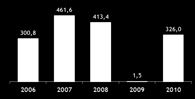 Zysk netto Zysk netto dynamika kwartalna (mln zł) +47% 112,1 67,5 68,1 69,5 76,3 4kw 09 1kw 10 2kw 10 3kw 10 4kw 10 Zysk netto rósł systematycznie w kolejnych