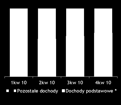 Dochód operacyjny Dynamika dochodu operacyjnego (mln zł) +18 % +13 % +33% Dochód operacyjny wzrósł o 18% wspierany szybkim wzrostem dochodu z działalności podstawowej* (+33% r/r).