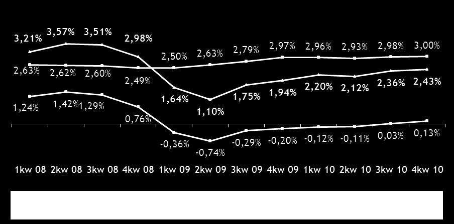 Wynik z tytułu odsetek Wynik z tytułu odsetek* (mln zł) +46% +5,3% Godny uwagi wzrost wyniku z tytułu odsetek * Dynamika marży odsetkowej netto* (kwartalnie) (%) dzięki konsekwentnej poprawie marży