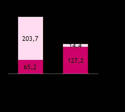 Wynik pozaodsetkowy Wynik z tytułu prowizji (mln zł) +14,4% +7,4% Dobry wzrost prowizji w IV kwartale 2010r. (+7,4% kw/kw).