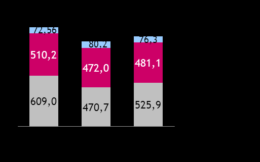 Koszty operacyjne Koszty operacyjne (mln zł) Koszty/dochody 64,5% 70,4% 63,1% r/r 254,7 19,2 268,9 273,7 286,0 18,6 18,1 20,3 113,2 117,1 120,2 130,6 +5,9% -4,9% +1,9% +0.