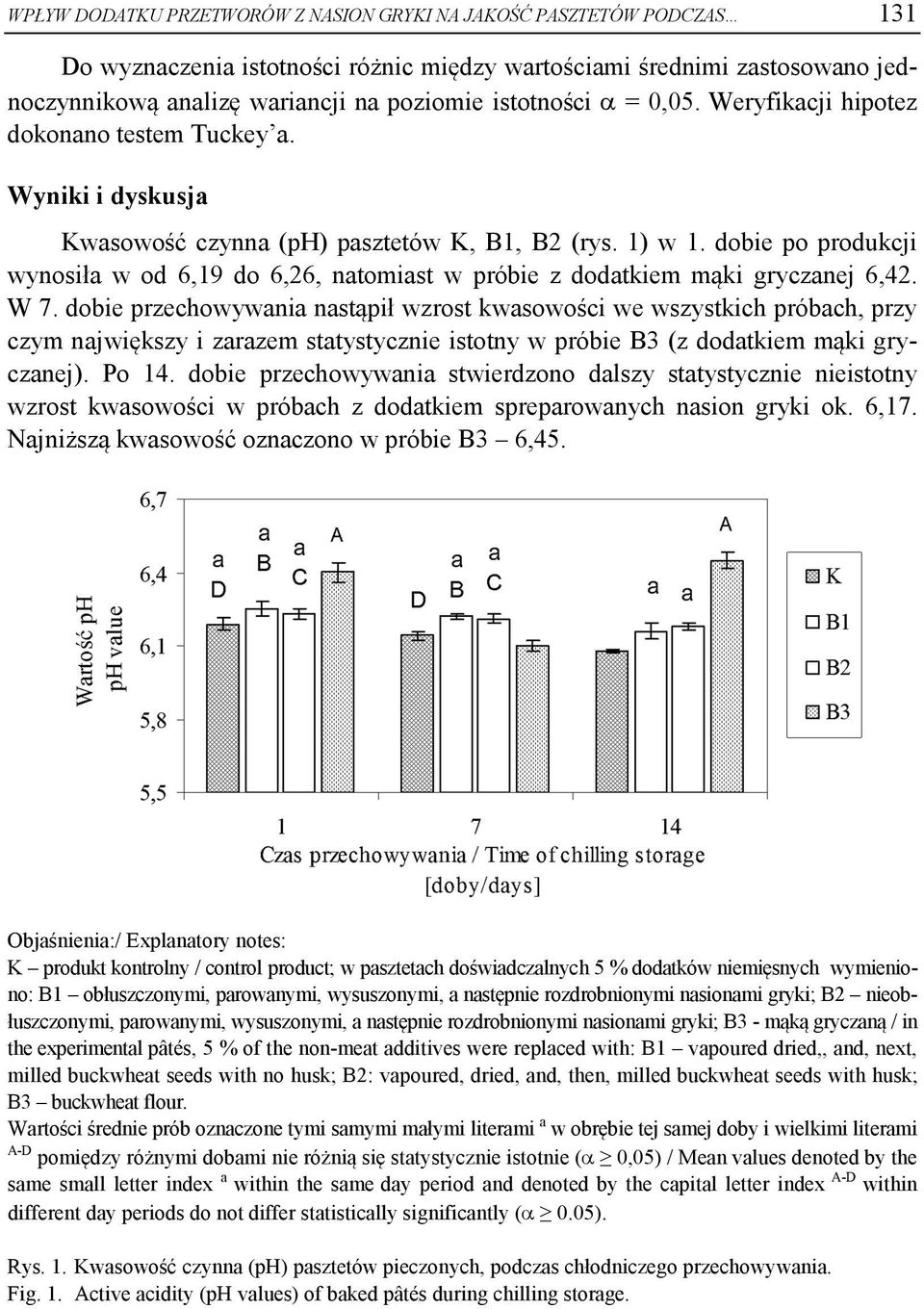 dobie po produkcji wynosił w od 6,19 do 6,26, ntomist w próbie z dodtkiem mąki grycznej 6,42. W 7.