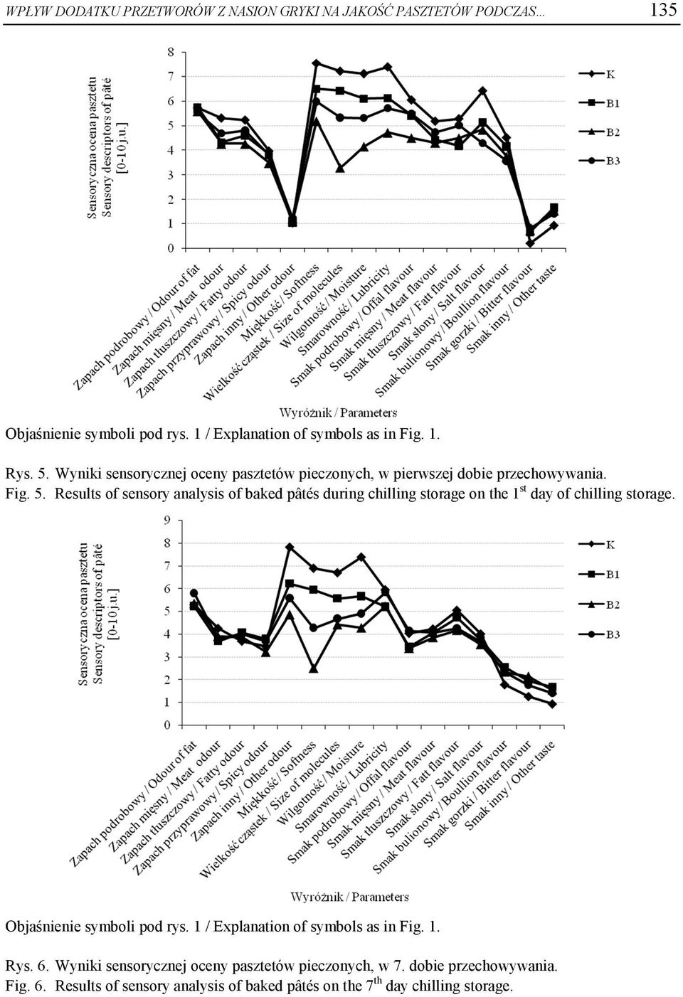 Results of sensory nlysis of bked pâtés during chilling storge on the 1 st dy of chilling storge. Objśnienie symboli pod rys.