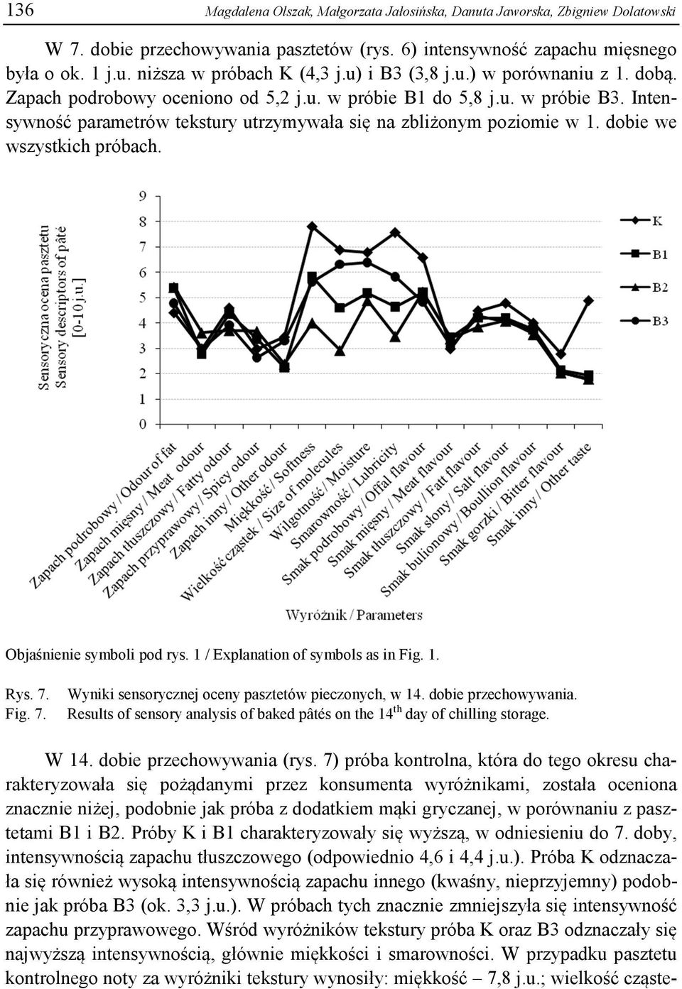 Objśnienie symboli pod rys. 1 / Eplntion of symbols s in Fig. 1. Rys. 7. Fig. 7. Wyniki sensorycznej oceny psztetów pieczonych, w 14. dobie przechowywni.