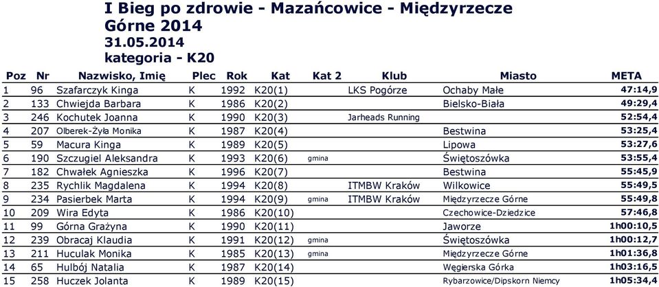Agnieszka K 1996 K20(7) Bestwina 55:45,9 8 235 Rychlik Magdalena K 1994 K20(8) ITMBW Kraków Wilkowice 55:49,5 9 234 Pasierbek Marta K 1994 K20(9) gmina ITMBW Kraków Międzyrzecze Górne 55:49,8 10 209