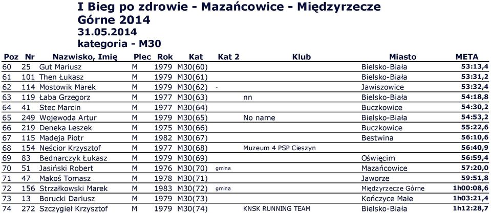 M30(66) Buczkowice 55:22,6 67 115 Madeja Piotr M 1982 M30(67) Bestwina 56:10,6 68 154 Neścior Krzysztof M 1977 M30(68) Muzeum 4 PSP Cieszyn 56:40,9 69 83 Bednarczyk Łukasz M 1979 M30(69) Oświęcim