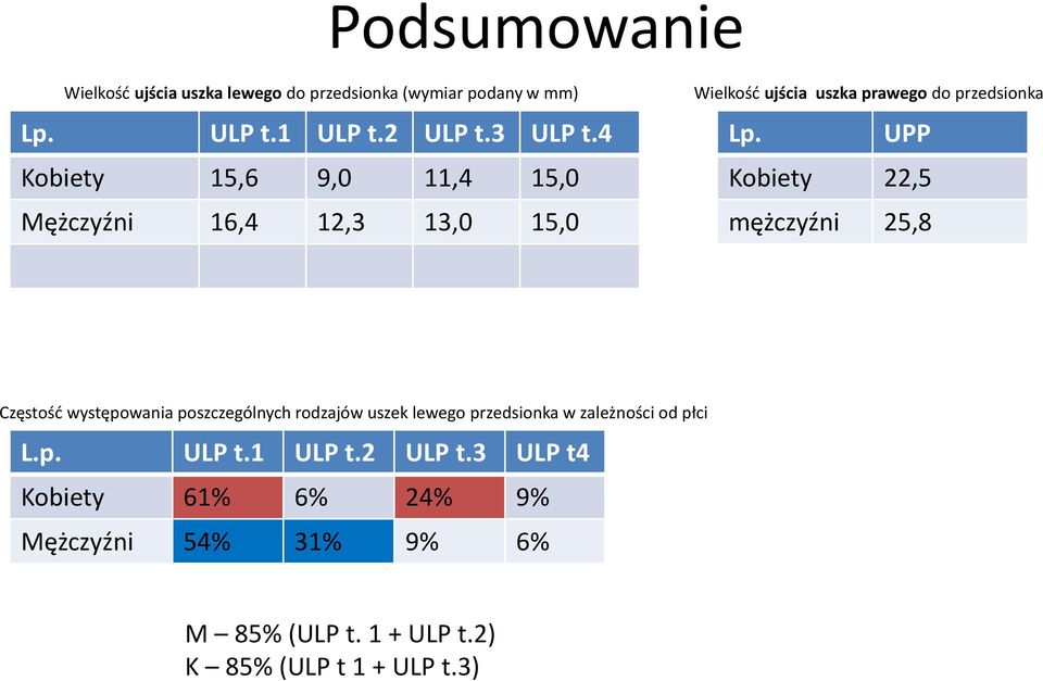 UPP Kobiety 22,5 mężczyźni 25,8 Częstość występowania poszczególnych rodzajów uszek lewego przedsionka w zależności od