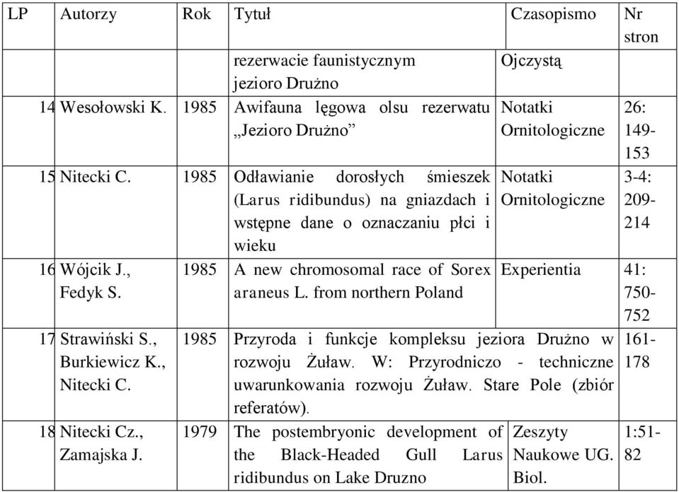 , Zamajska J. 1985 A new chromosomal race of Sorex araneus L. from northern Poland Notatki Ornitologiczne 3-4: 209-214 1985 Przyroda i funkcje kompleksu jeziora Drużno w rozwoju Żuław.