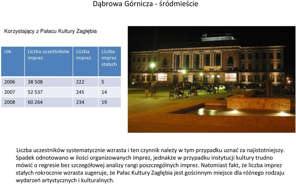 Spadek odnotowano w ilości organizowanych imprez, jednakże w przypadku instytucji kultury trudno mówićo regresie bez szczegółowej analizy rangi