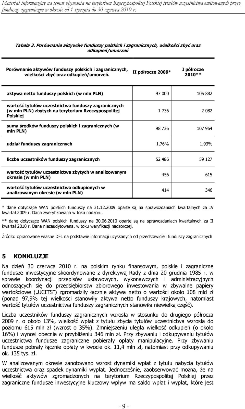 Polskiej suma środków funduszy polskich i zagranicznych (w mln PLN) 1 736 2 082 98 736 107 964 udział funduszy zagranicznych 1,76% 1,93% liczba uczestników funduszy zagranicznych 52 486 59 127