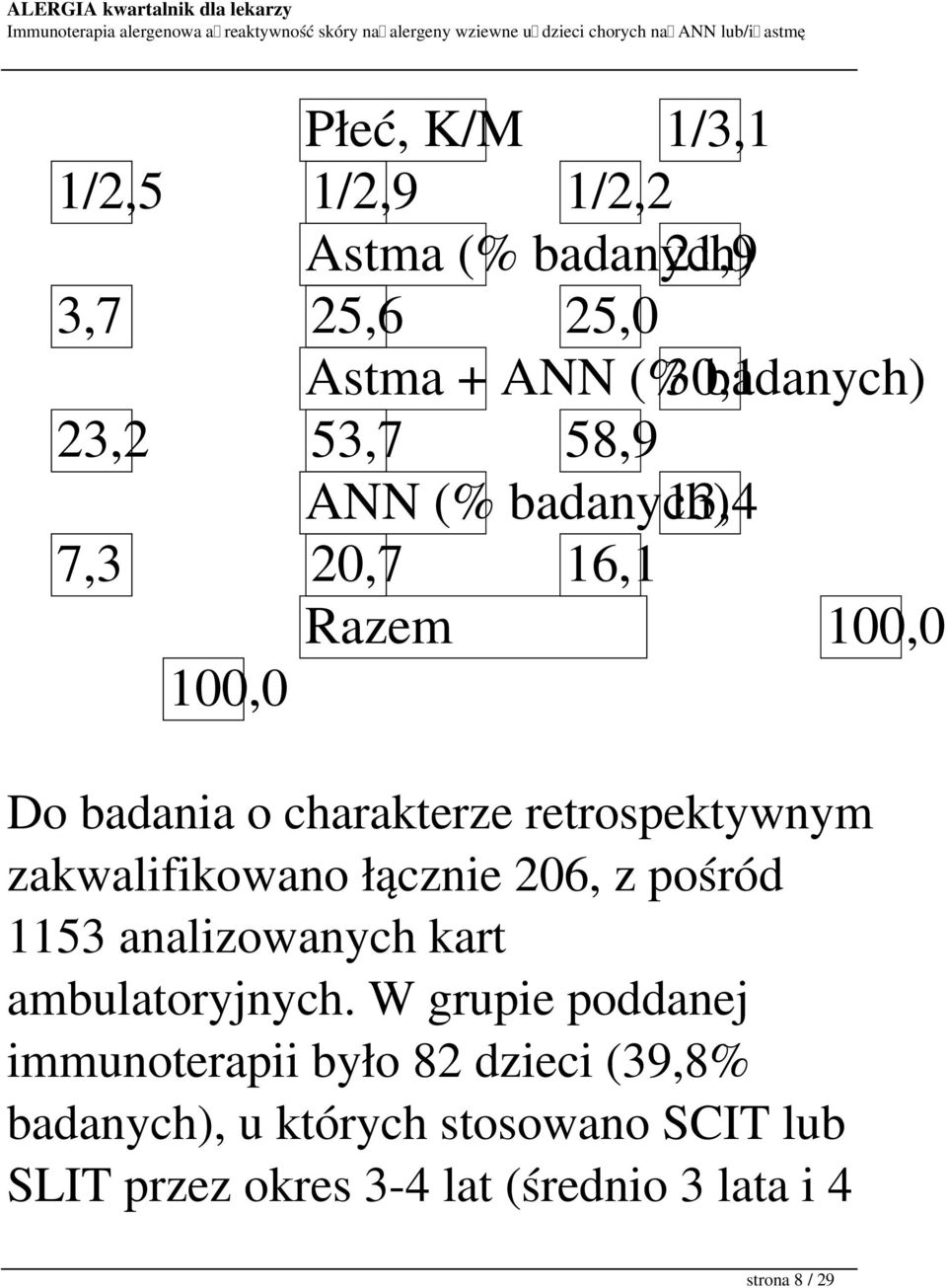 zakwalifikowano łącznie 206, z pośród 1153 analizowanych kart ambulatoryjnych.