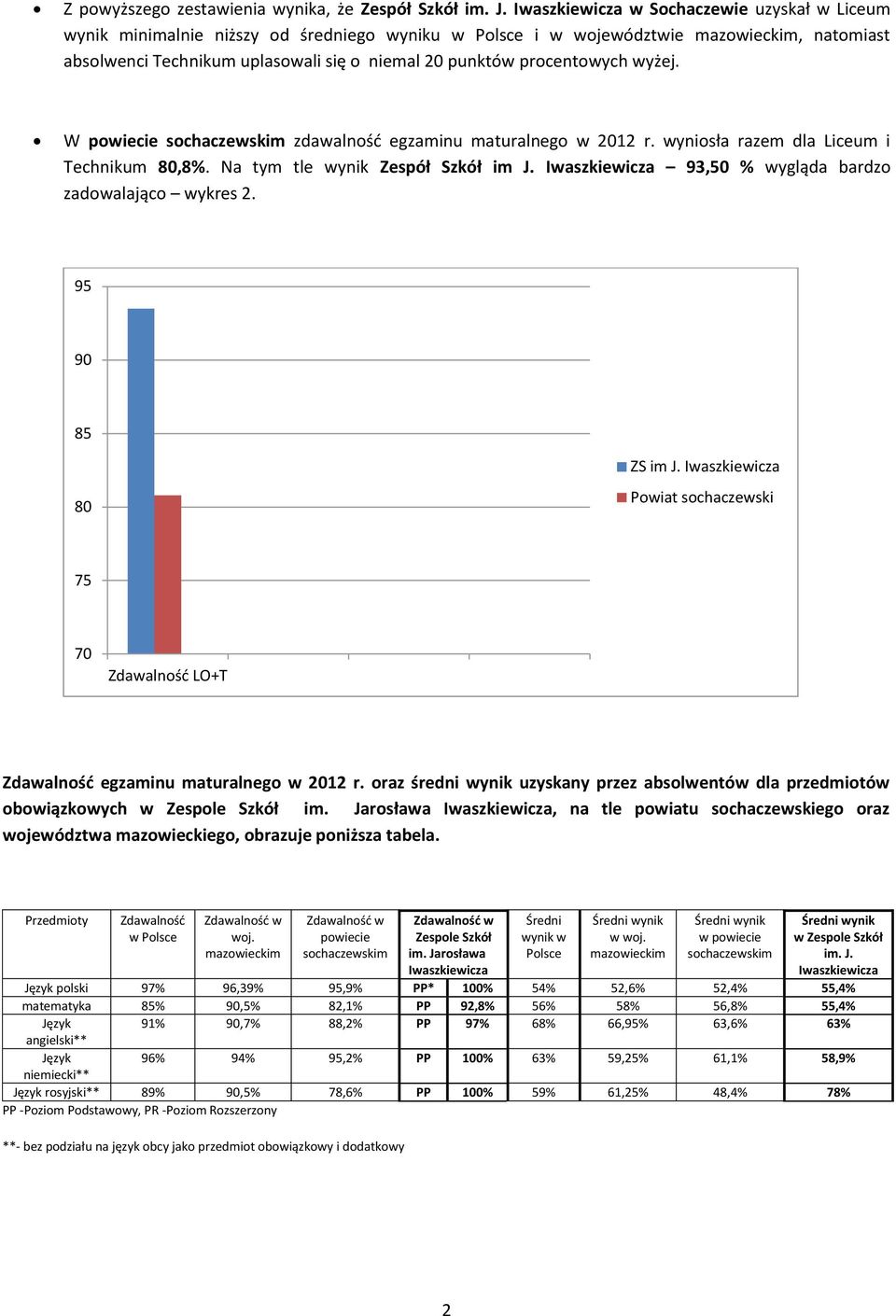 W powiecie zdawalność egzaminu maturalnego w 212 r. wyniosła razem dla Liceum i Technikum 8,8%. Na tym tle wynik Zespół Szkół im J. 93,5 % wygląda bardzo zadowalająco wykres 2. 95 9 85 8 ZS im J.