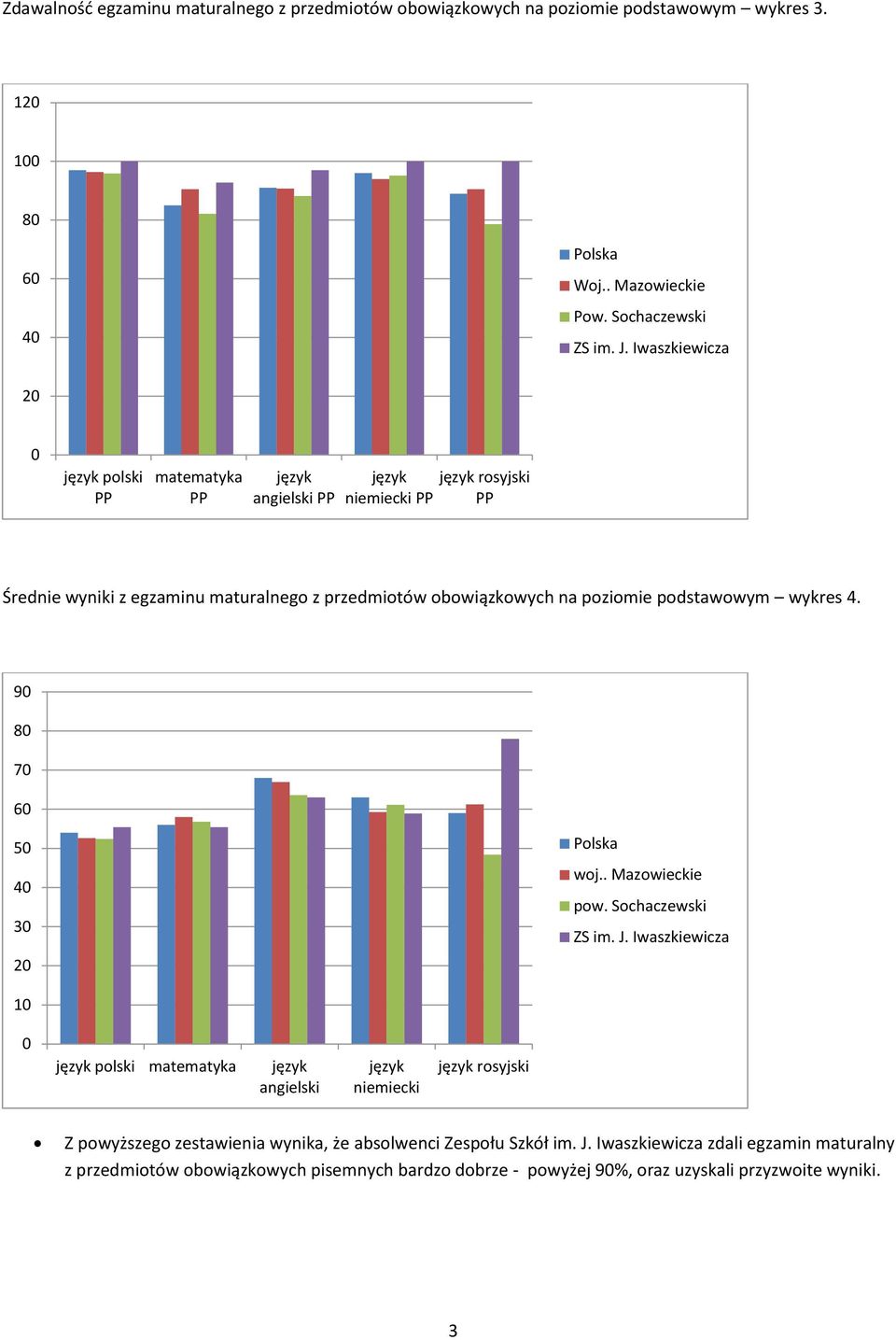 podstawowym wykres 4. 9 8 7 6 5 4 3 2 Polska woj.. Mazowieckie pow. Sochaczewski ZS im. J.