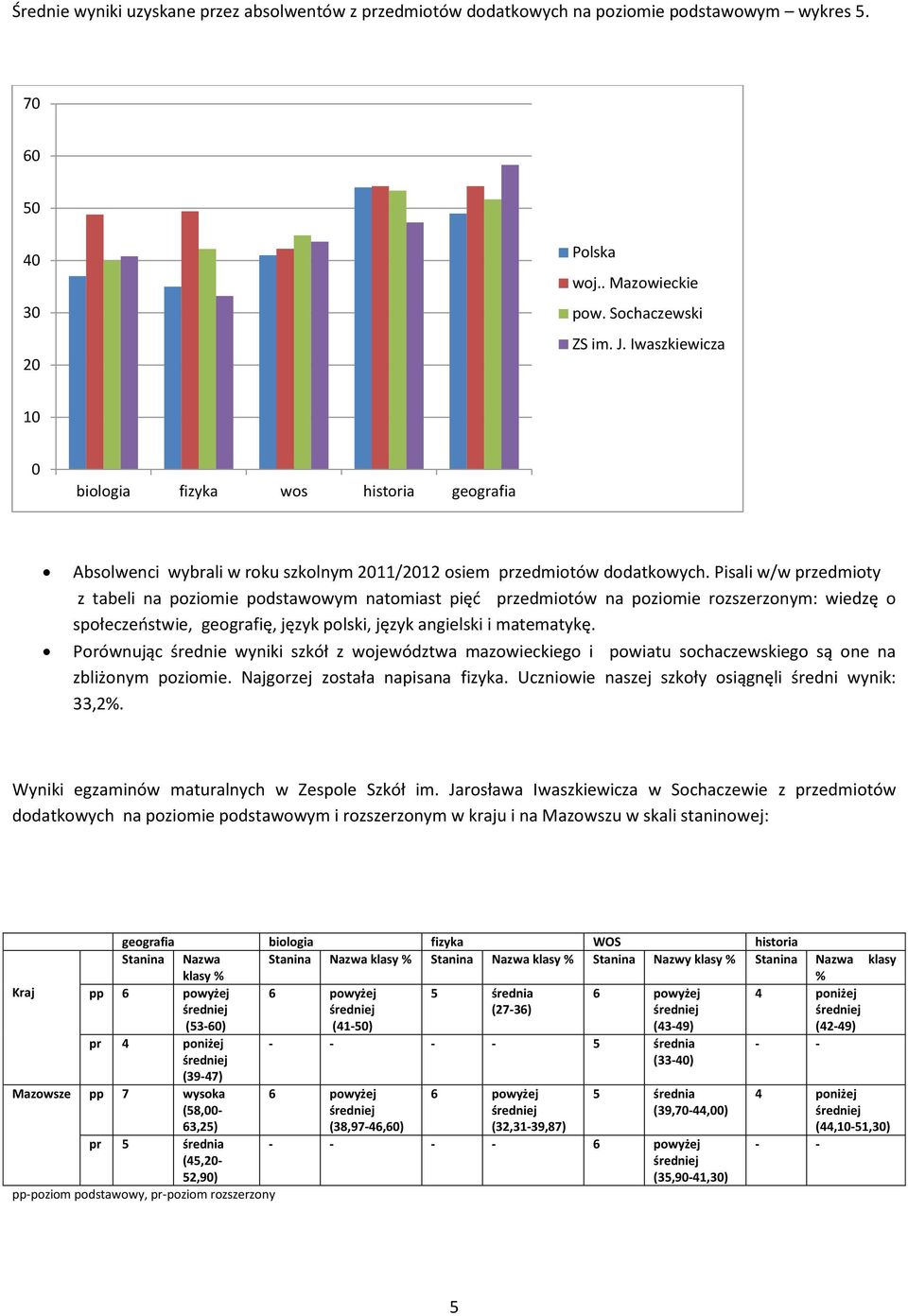 Pisali w/w przedmioty z tabeli na poziomie podstawowym natomiast pięć przedmiotów na poziomie rozszerzonym: wiedzę o społeczeństwie, geografię, język polski, język angielski i matematykę.