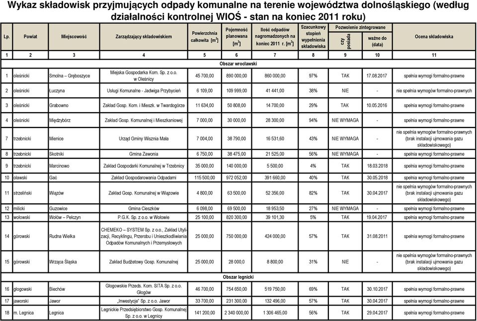 [m 3 ] Szacunkowy stopień wypełnienia składowiska Pozwolenie zintegrowane czy posiada ważne do (data) Ocena składowiska 45 700,00 890 000,00 860 000,00 97% TAK 17.08.