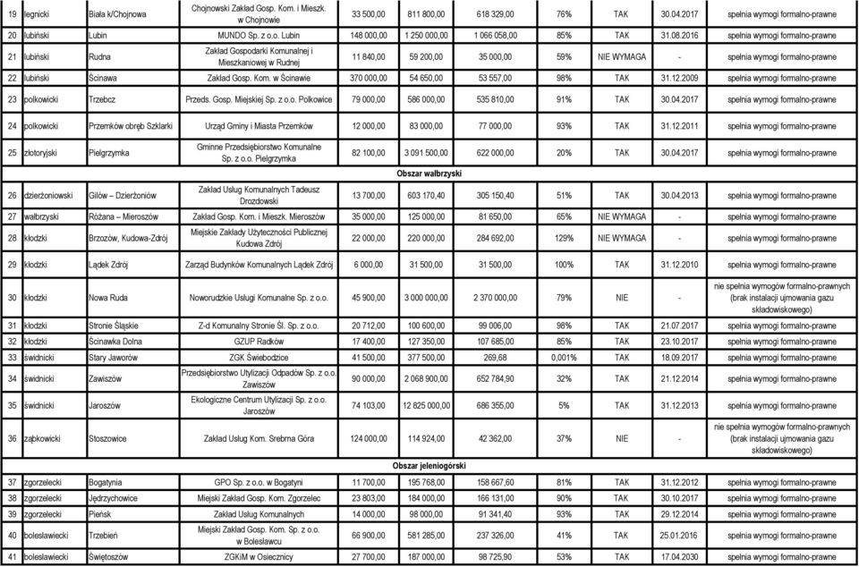 12.2009 23 polkowicki Trzebcz Przeds. Gosp. Miejskiej Sp. z o.o. Polkowice 79 000,00 586 000,00 535 810,00 91% TAK 30.04.