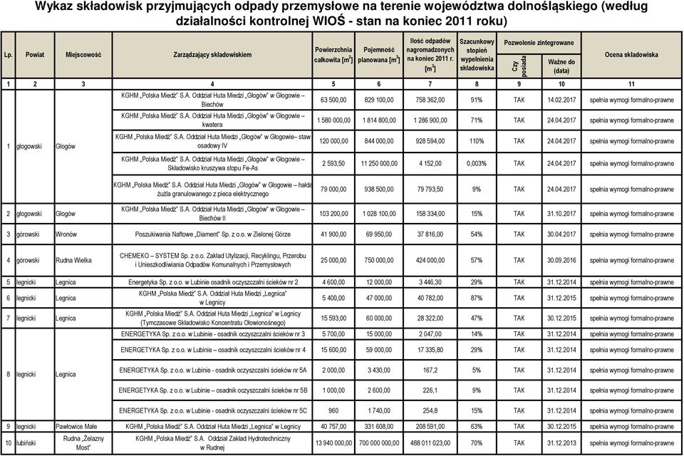 Oddział Huta Miedzi Głogów w Głogowie staw osadowy IV Składowisko kruszywa stopu Fe-As Powierzchnia całkowita [m 2 ] Czy posiada Ważne do (data) 63 500,00 829 100,00 758 362,00 91% TAK 14.02.