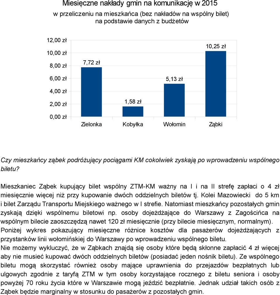 Mieszkaniec Ząbek kupujący bilet wspólny ZTM-KM ważny na I i na II strefę zapłaci o 4 zł miesięcznie więcej niż przy kupowanie dwóch oddzielnych biletów tj.