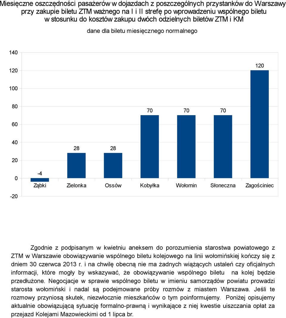 podpisanym w kwietniu aneksem do porozumienia starostwa powiatowego z ZTM w Warszawie obowiązywanie wspólnego biletu kolejowego na linii wołomińskiej kończy się z dniem 30 czerwca 2013 r.