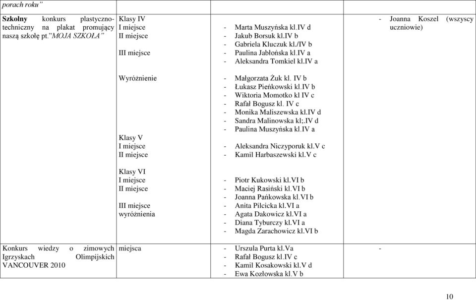 IV c - Monika Maliszewska kl.iv d - Sandra Malinowska kl;.iv d - Paulina Muszyńska kl.iv a - Aleksandra Niczyporuk kl.v c - Kamil Harbaszewski kl.v c - Piotr Kukowski kl.vi b - Maciej Rasiński kl.