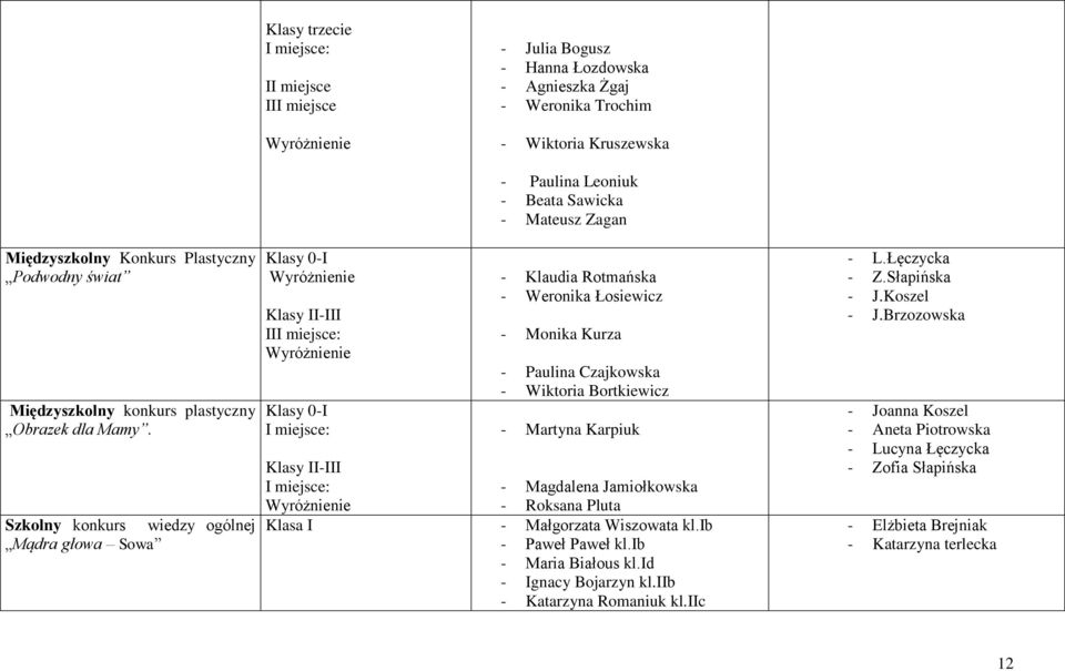 Szkolny konkurs wiedzy ogólnej Mądra głowa Sowa Klasy 0-I Wyróżnienie Klasy II-III I: Wyróżnienie Klasy 0-I : - Paulina Leoniuk - Beata Sawicka - Mateusz Zagan - Klaudia Rotmańska - Weronika