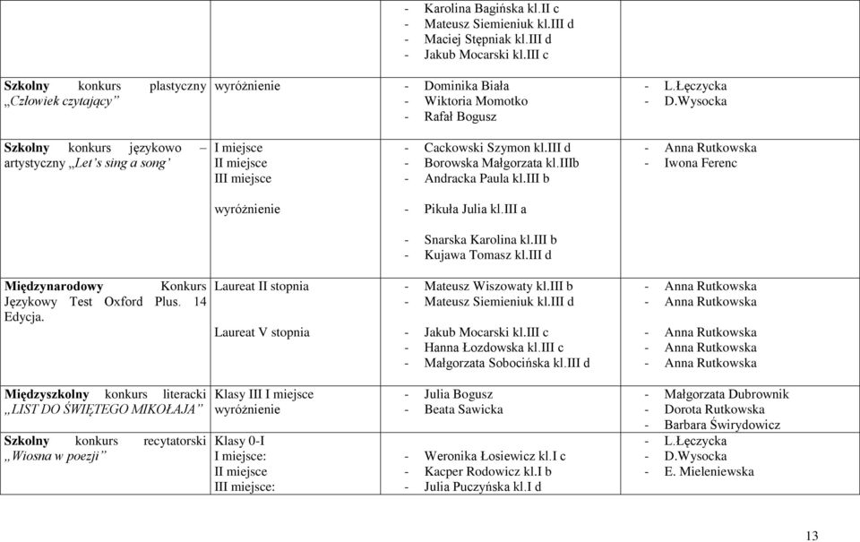iii d - Borowska Małgorzata kl.iiib - Andracka Paula kl.iii b - Anna Rutkowska - Iwona Ferenc wyróżnienie - Pikuła Julia kl.iii a - Snarska Karolina kl.iii b - Kujawa Tomasz kl.