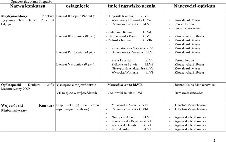 vc - Żuliński Joanne kl.vib - Piszczatowska Gabriela kl.vc - Dziarnowska Zuzanna kl.