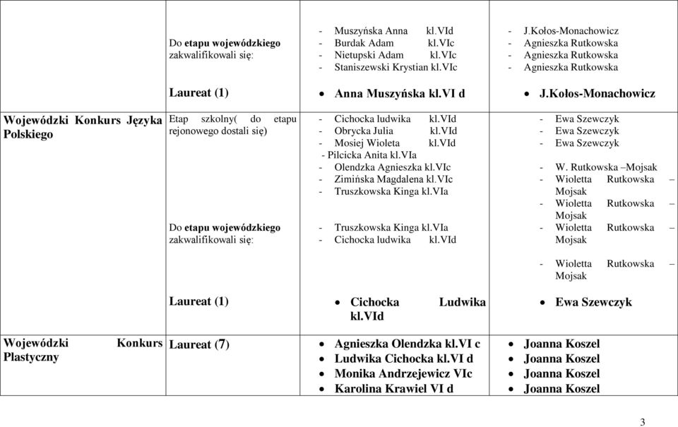 vid - Mosiej Wioleta kl.vid - Pilcicka Anita kl.via - Olendzka Agnieszka kl.vic - Zimińska Magdalena kl.vic - Truszkowska Kinga kl.via - Truszkowska Kinga kl.via - Cichocka ludwika kl.