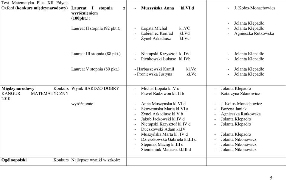 ivb - Harbaszewski Kamil kl.vc - Proniewska Justyna kl.vc Międzynarodowy Konkurs KANGUR MATEMATYCZNY 2010 Wynik BARDZO DOBRY wyróżnienie - Michał Łopata kl.v c - Paweł Radziwon kl.