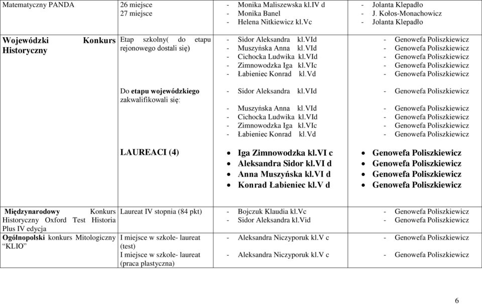 vic - Łabieniec Konrad kl.vd Do etapu wojewódzkiego zakwalifikowali się: - Sidor Aleksandra kl.vid - Muszyńska Anna kl.vid - Cichocka Ludwika kl.vid - Zimnowodzka Iga kl.vic - Łabieniec Konrad kl.vd LAUREACI (4) Iga Zimnowodzka kl.