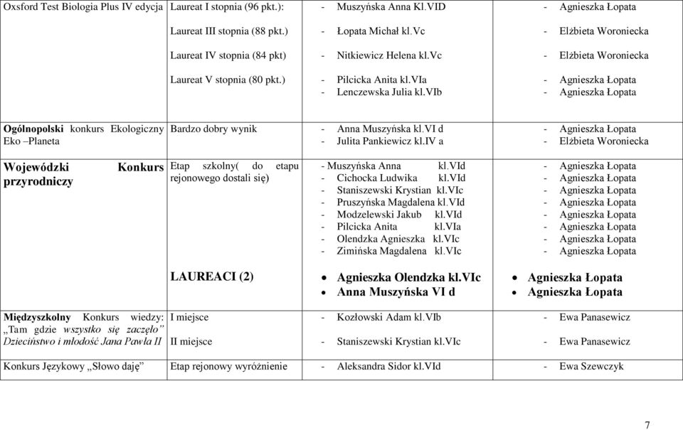 vib - Elżbieta Woroniecka - Elżbieta Woroniecka Ogólnopolski konkurs Ekologiczny Eko Planeta Bardzo dobry wynik - Anna Muszyńska kl.vi d - Julita Pankiewicz kl.