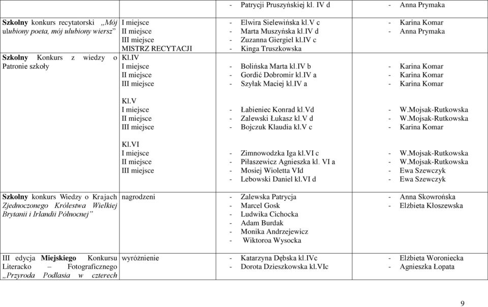 V I - Łabieniec Konrad kl.vd - Zalewski Łukasz kl.v d - Bojczuk Klaudia kl.v c Kl.VI I - Zimnowodzka Iga kl.vi c - Piłaszewicz Agnieszka kl. VI a - Mosiej Wioletta VId - Lebowski Daniel kl.