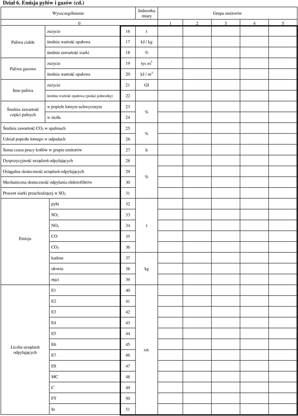 3 zużycie 21 GJ średnia wartość opałowa (podać jednostkę) 22 Średnia zawartość części palnych w popiele lotnym uchwyconym 23 w żużlu 24 % Średnia zawartość CO 2 w spalinach 25 Udział popiołu lotnego