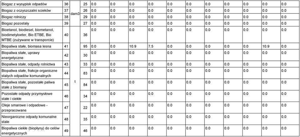 0 Biopaliwa stałe, uprawy energetyczne 42 30 Biopaliwa stałe, odpady rolnictwa 43 33 Biopaliwa stałe, frakcje organiczne stalych odpadów komunalnych Biopaliwa stałe,