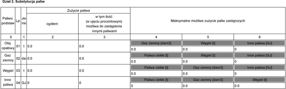 możliwe zużycie paliw zastępczych 0 1 2 3 4 5 6 Olej Gaz ziemny [dam3] Węgiel [t] Inne paliwa [GJ] opałowy 01 t.0.0 0 Gaz Paliwa ciekłe [t] Węgiel [t] Inne paliwa [GJ] ziemny 02 dam.