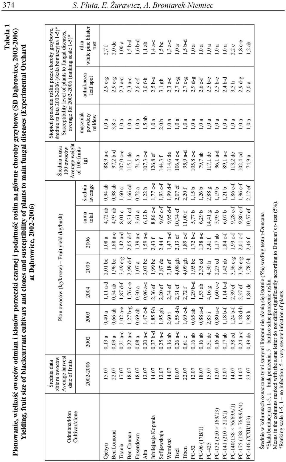cultivars and clones and susceptibility of plants to main fungal diseases (Experimental Orchard at Dąbrowice, 2002-2006) Odmiana/klon Cultivar/clone Średnia data zbioru owoców Average harvest date of