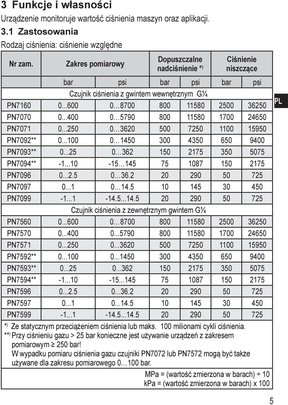 ..400 0 5790 800 11580 1700 24650 PN7071 0...250 0 3620 500 7250 1100 15950 PN7092** 0...100 0 1450 300 4350 650 9400 PN7093** 0...25 0 362 150 2175 350 5075 PN7094** -1.