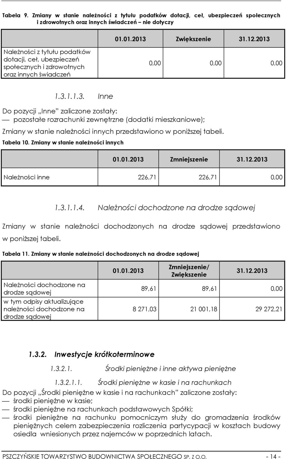 Tabela 10. Zmiany w stanie należności innych 01.01.2013 Zmniejszenie 31.12.2013 Należności inne 226,71 226,71 0,00 1.3.1.1.4.
