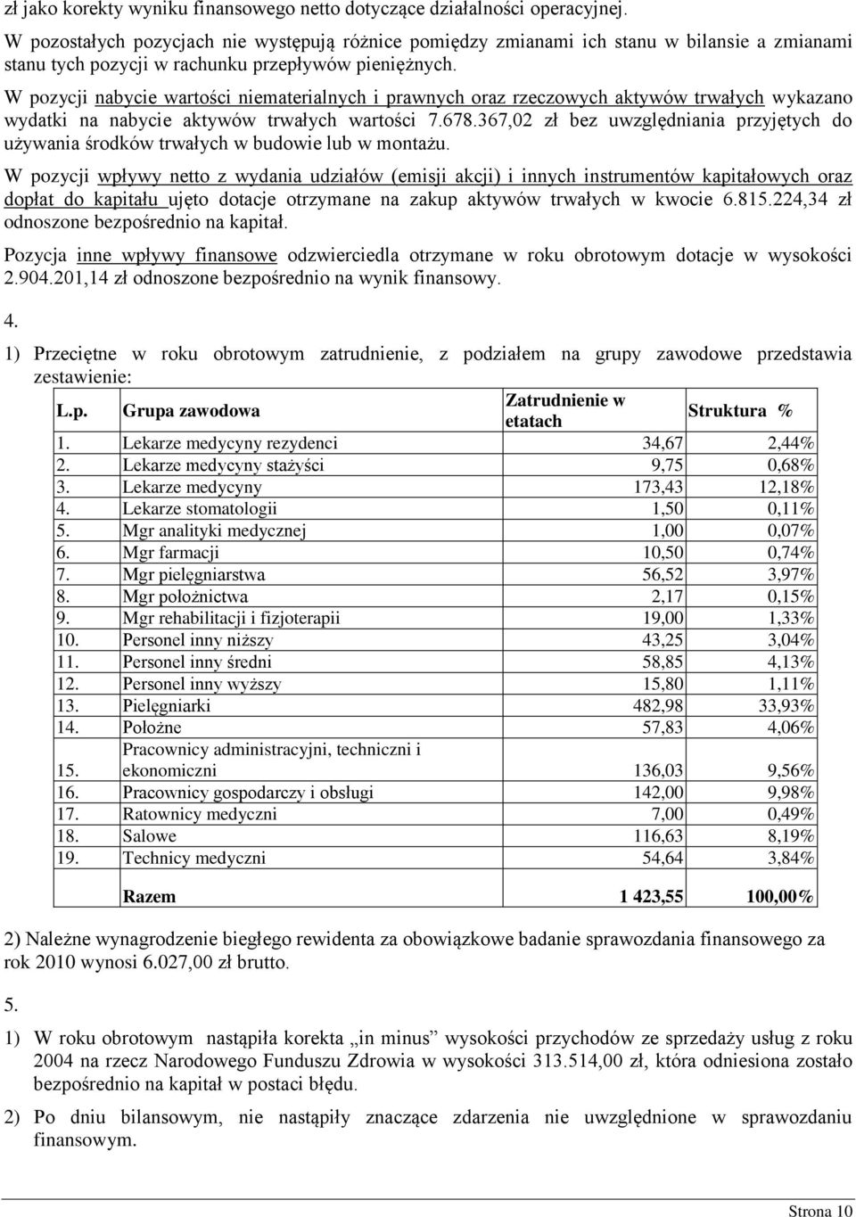 W pozycji nabycie wartości niematerialnych i prawnych oraz rzeczowych aktywów trwałych wykazano wydatki na nabycie aktywów trwałych wartości 7.678.