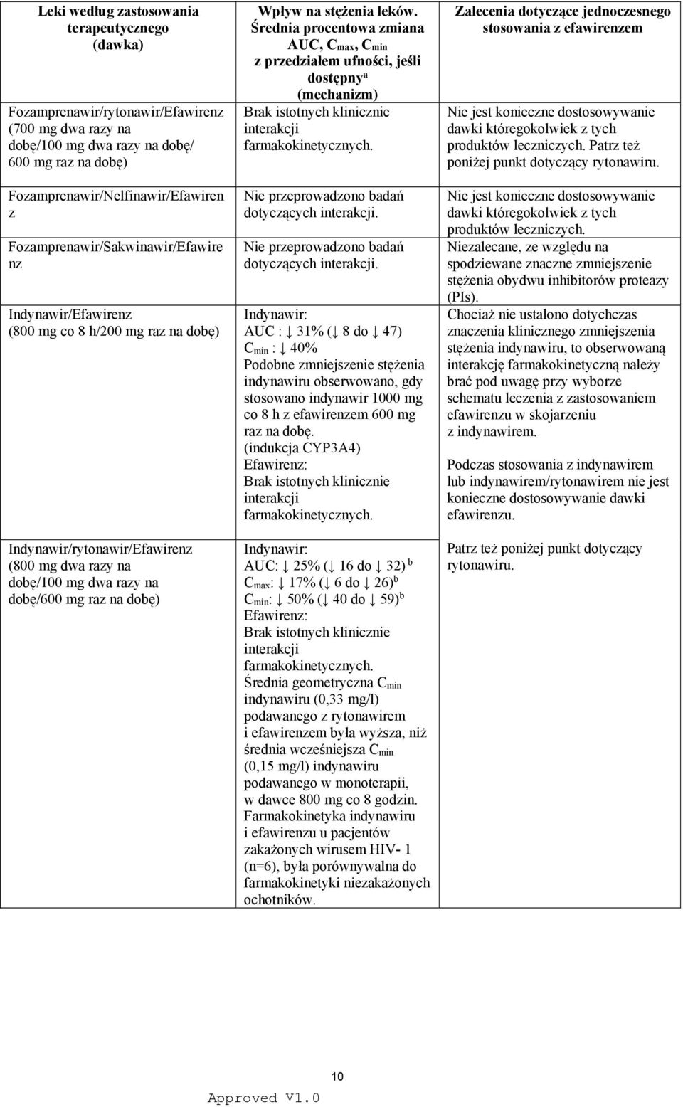 stężenia leków. Średnia procentowa zmiana AUC, Cmax, Cmin z przedziałem ufności, jeśli dostępny a (mechanizm) Brak istotnych klinicznie interakcji farmakokinetycznych.