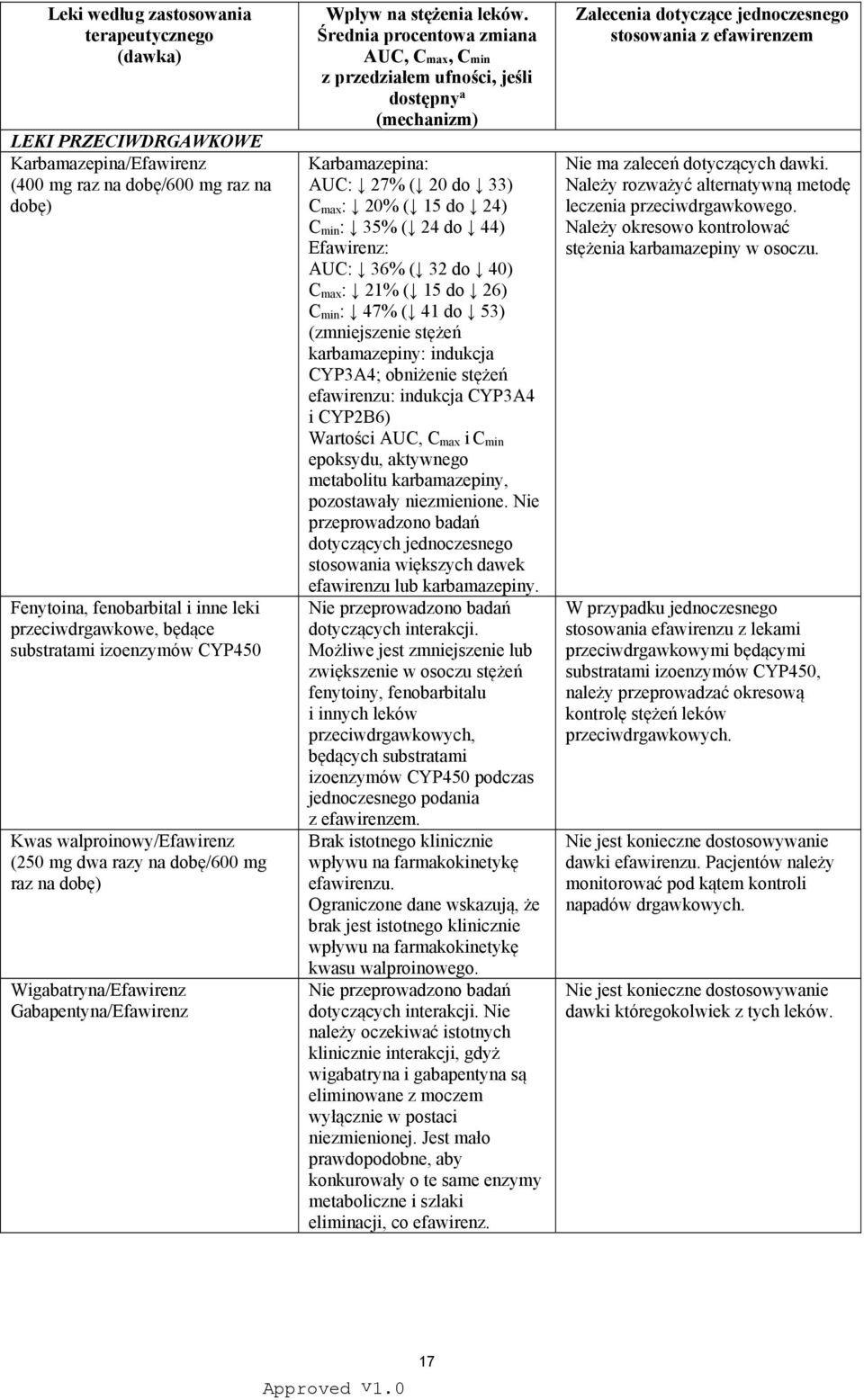 Średnia procentowa zmiana AUC, Cmax, Cmin z przedziałem ufności, jeśli dostępny a (mechanizm) Karbamazepina: AUC: 27% ( 20 do 33) C max : 20% ( 15 do 24) C min : 35% ( 24 do 44) Efawirenz: AUC: 36% (