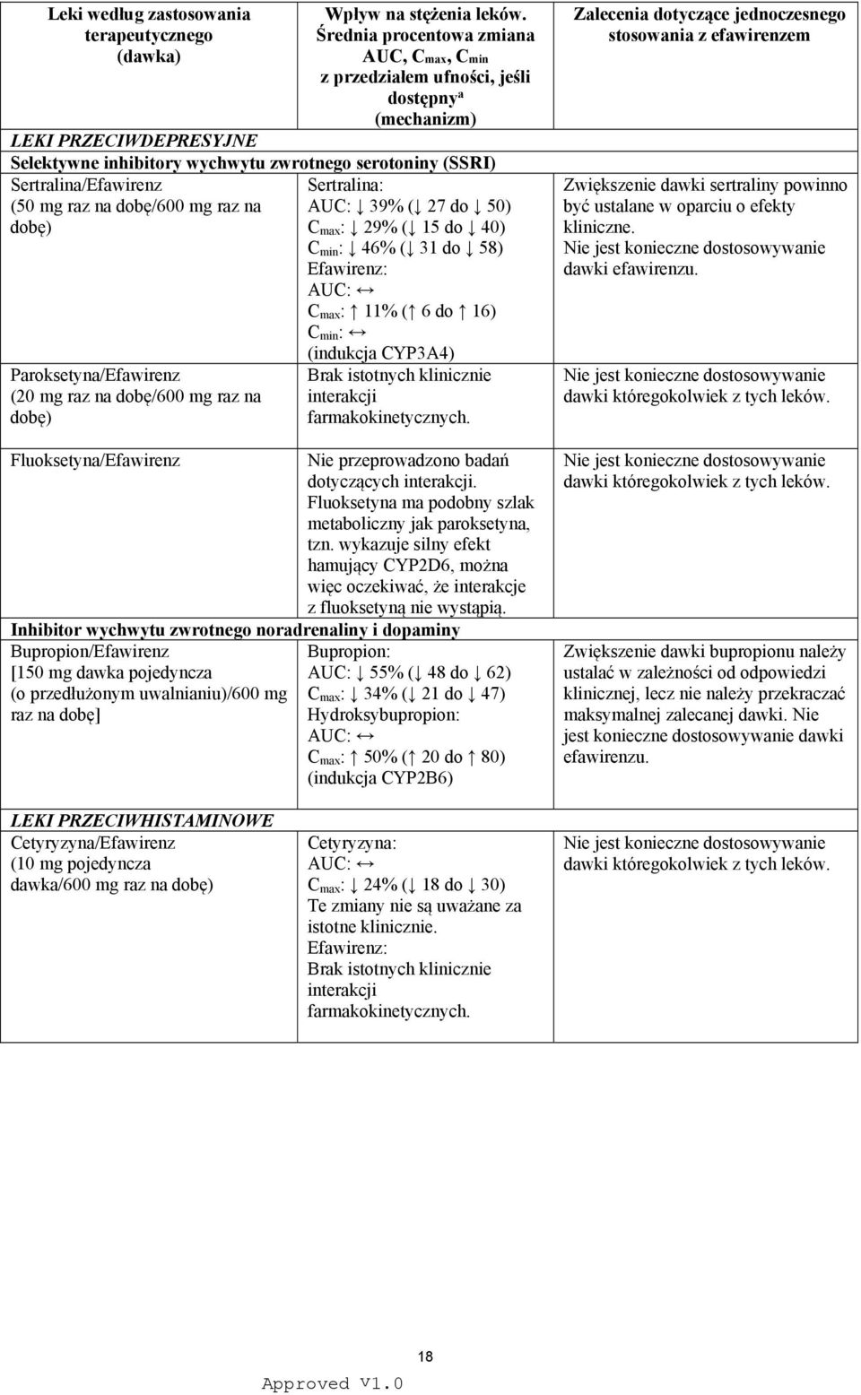(50 mg raz na dobę/600 mg raz na dobę) Paroksetyna/Efawirenz (20 mg raz na dobę/600 mg raz na dobę) Fluoksetyna/Efawirenz Sertralina: AUC: 39% ( 27 do 50) C max : 29% ( 15 do 40) C min : 46% ( 31 do